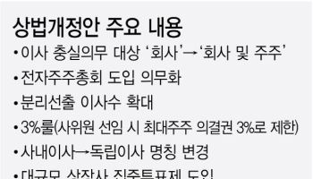 상법개정안 속도에…금융지주 밸류업 정책 탄력