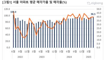 5월 서울 아파트 경매, 매각가율 96.5%…3년래 최고