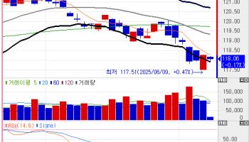 국고채 금리, 2bp 내외 상승 출발…외인, 국채선물 매도