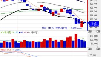 장 중 2.4% 상회한 국고채 3년물…“연말 금리 2.25% 프라이싱”