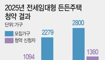尹정부 '전세임대형 든든주택' 청약 흥행 참패