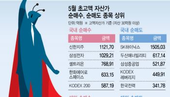 반등장에 '이곳' 담았다…'슈퍼 개미' 장바구니 살펴보니
