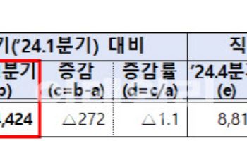 올 1분기 증권사 순이익 2.4조원…전년比 1.1% 감소