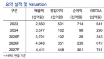 OCI홀딩스, 비중국 소재 확대 수혜 기대…밸류 매력적-현대차