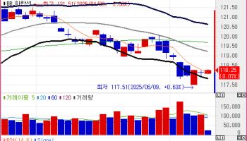 국고채 금리, 1bp 내외 하락 출발…30년물 1.7bp↓