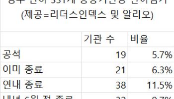공공기관장 열 중 일곱은 새정부와 1년 이상 ‘불편한 동거’