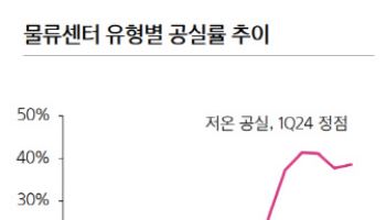 공실률 낮아진다…최악 지난 물류센터, 이젠 부족 걱정할 판