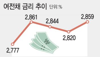 슬금슬금 오르는 여전채 금리…카드사 "조달비용 부담"