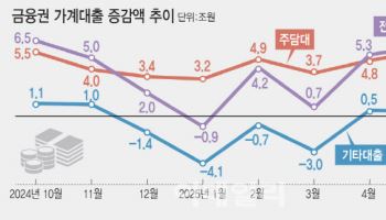 금리인하·집값상승 기대에 막차 수요…지난달 가계빚 6조 쑥