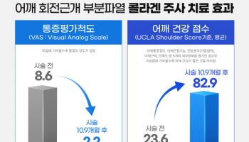 부평힘찬병원 "어깨 콜라겐주사, 치료 10개월 이후에도 효과 지속"
