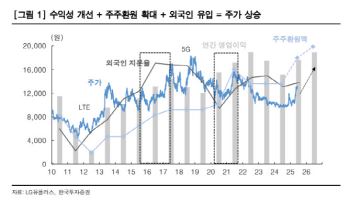LG유플러스, 이익·수급·주주환원으로 주가 상승…목표가 14%↑-한투