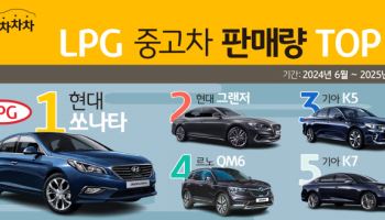 KB차차차 “중고 LPG 車 판매 1위는 현대 소나타…낮은 시세 강점”
