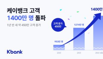 '금리 맛집' 케이뱅크, 고객수 1400만 돌파