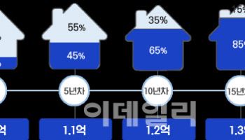 무주택 경기도민 94%, GH '지분적립형 주택' 공급 확대 "찬성"