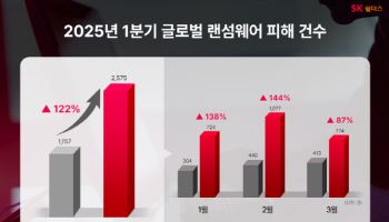 "의료·교육기관 집중 타깃…1Q 랜섬웨어 공격 2575건"