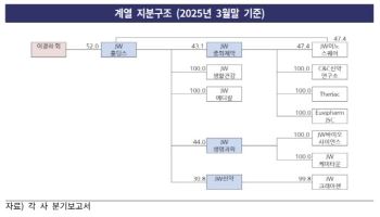 [마켓인]JW홀딩스, 신용등급 ‘BBB’로 상향…“전문의약품 실적 성장세”