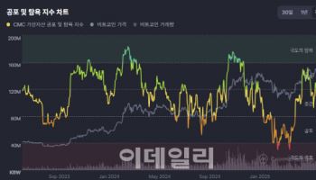 이스라엘·이란 전쟁 속 비트코인 소폭 하락, 10만5000달러대