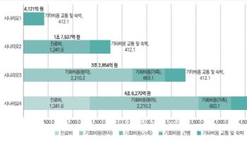 지역의료 위기 4.6조원 사회적 손실…유명무실 국립대병원