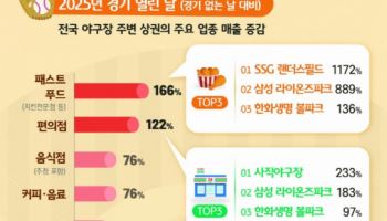 "야구장선 누구나 푸드파이터"…야구장 주변 상권 매출 31% 증가