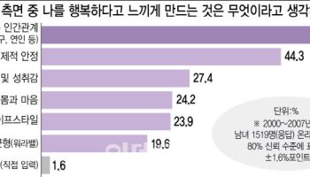 "행복하지 않다"는 젠지의 고민