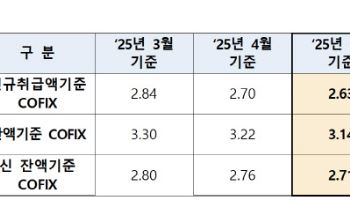 변동형 주담대 더 떨어진다…코픽스 8개월 연속 하락