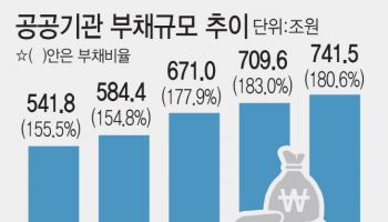 재무건전성 강조했지만…부채증가 ‘여전’