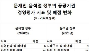 “새 정부, 공공기관 사회적 기능 평가 비중 늘릴 것”