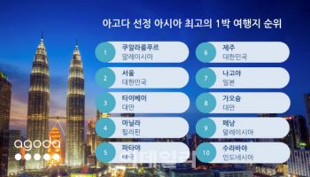 "하루면 충분"…아시아 ‘1박 여행지’ 2위에 오른 한국 ‘이곳’