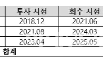 신한證, 나스닥 상장사 ‘알보테크’ 투자 회수…평균수익률 42%