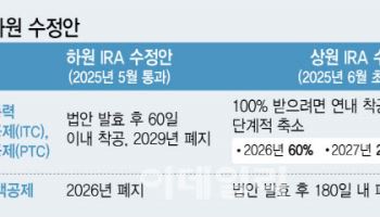 美 세액공제 축소 기조 유지...車·태양광 우려 확대