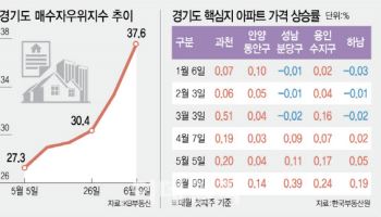 서울 '불장' 경기로 확산…분당·안양·용인·하남으로 간다