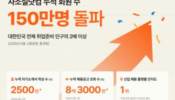 자소설닷컴, 회원 150만명 돌파…“신입 채용 대표주자로”