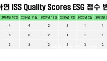 고려아연, ISS ESG 평가서 전분야 '최고점' 획득