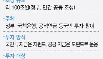 부동산 대신 AI 투자 유도…李정부 '국민 펀드' 띄운다