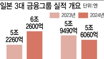 "비이자 이익 강화·해외사업 확대…韓, 日금융사 저성장 탈출 배워야"
