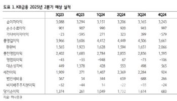 KB금융, 2Q 실적 전망치 상회 기대…총주주환원율 50% 돌파 전망-하나