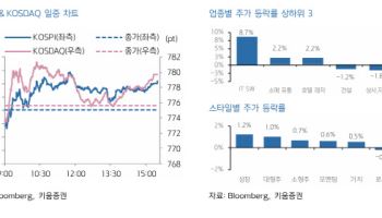 "6월 FOMC 넘긴 韓 증시, 상방 압력 지속 전망"