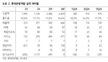 롯데관광개발, 한중 관계 개선에 방문객수 확대 전망-하나