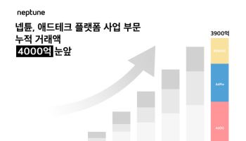 넵튠, 애드테크 누적 거래액 3900억 돌파