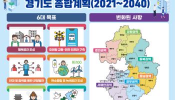 2040년 인구 1497만명, 경기도 미래 20년 청사진 공개