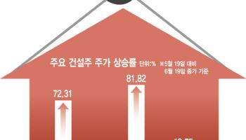 한 달새 70% 올랐는데 더 간다?…겹호재에 질주하는 건설株