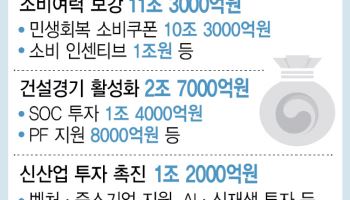 전국민에 ‘15+a’만원 민생회복쿠폰…‘국가부채 1300조’는 우려
