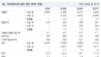 아모레퍼시픽, 中 흑자 기조 등 실적 가시성 높아…목표가↑-NH