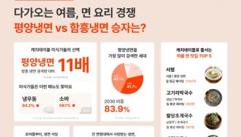 캐치테이블 “평냉이 대세, 함냉보다 검색량 11배 많아”