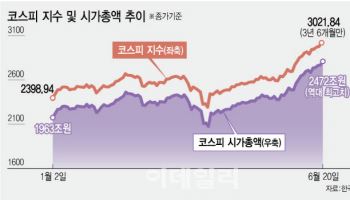 5000피 '3대 과제'는...①정책이행 ②기업경영환경 ③대외변수