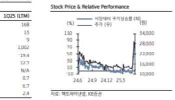 헥토파이낸셜, 스테이블코인 관련 신사업 진출 예상-KB