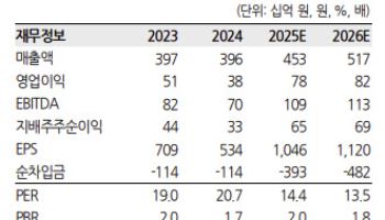 GKL, 中관광객 회복 따른 실적 개선 기대…목표가↑-한화