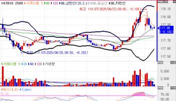 국고채 금리, 4bp 내외 상승 출발…5년물 입찰 대기