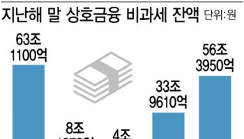 '166조 비과세' 사라질라…연말 일몰 앞두고 상호금융 긴장