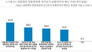 뿌리中企 10곳 중 9곳 “납품대금 연동대상에 전기료 포함해야”